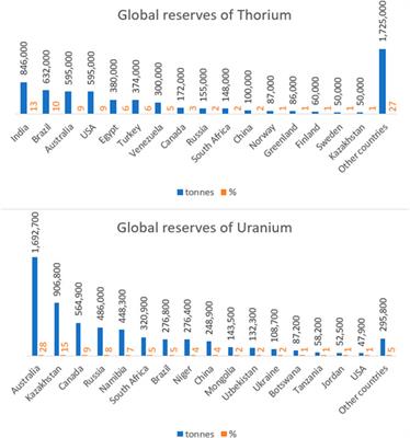 An overview of thorium as a prospective natural resource for future energy